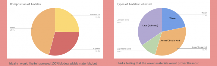 Fabricademy Final Project – Textile Waste – Sourcing & Collecting